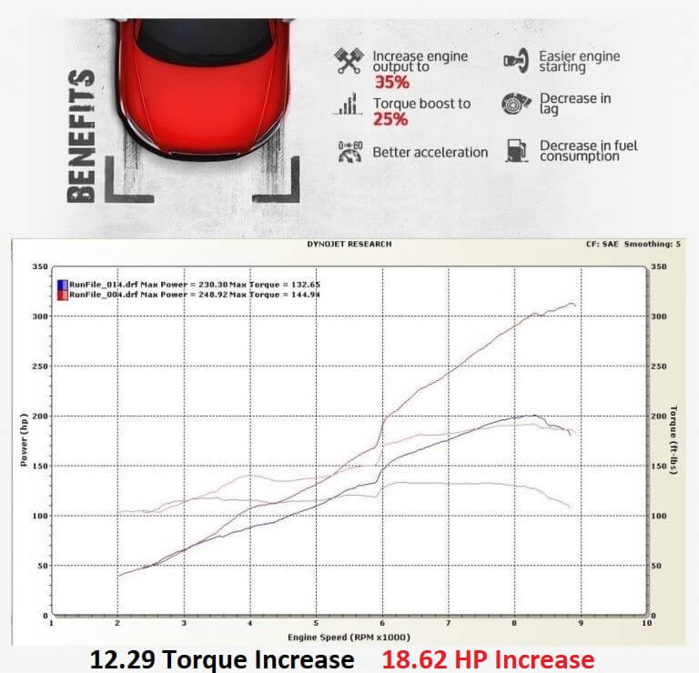 ST8PRO Dyno Run and Benefits